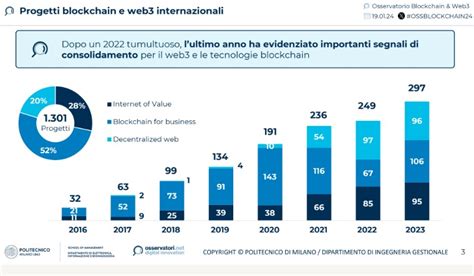 Blockchain Il Mercato Italiano Vale Milioni