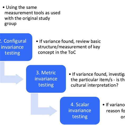 Flow Chart Of The Measurement Invariance Testing Process Download