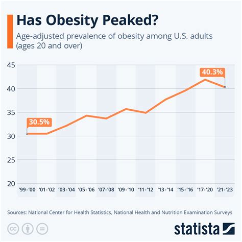 Chart: Has Obesity Peaked? | Statista