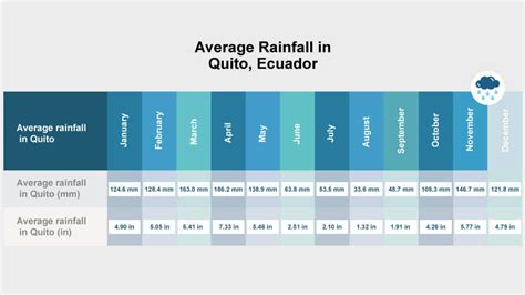 Quito Weather - What Climate To Expect When Visiting Quito