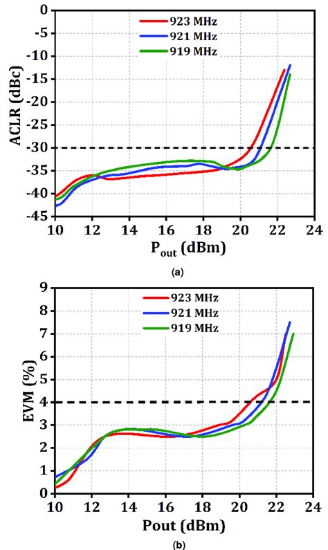 A Measurement Of A Aclr And B Evm At Mhz Mhz And Mhz