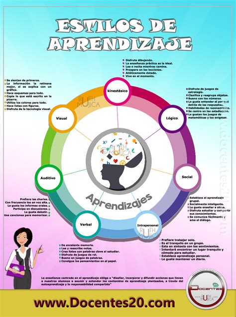 Cuadro Sinoptico Estilos De Aprendizaje Estilos De Aprendizaje Modelo