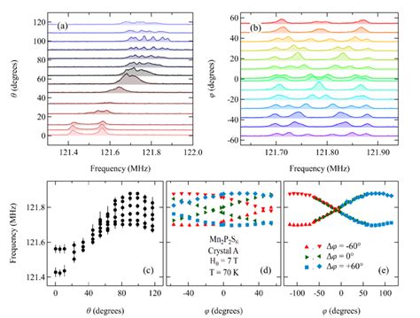 Mn2P2S6 31 P NMR spectra offset by out of plane angle θ θ 0 degrees