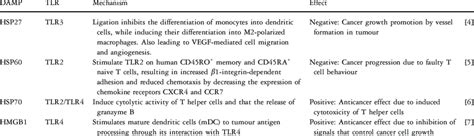 Damage Associated Molecular Patterns Their Receptors And Their Effects