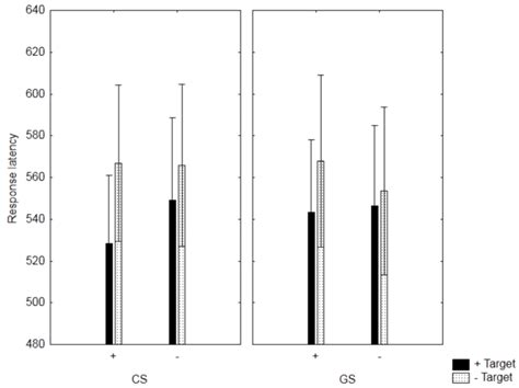 Mean Response Latencies In Ms During The Evaluative Priming Task See