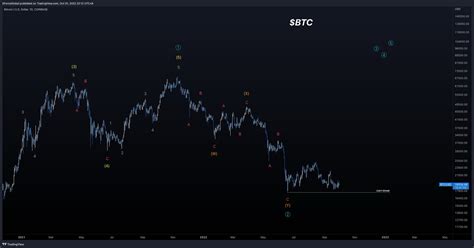 Xforceglobal On Twitter Btc Primary Macro Analysis Bullish Before