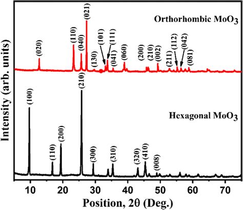 Xrd Patterns Of H Moo3 Nanorods And α Moo3 Nanoplates Download