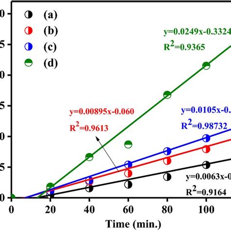 First Order Kinetics Plot For The Photodegradation Of Mb Over A