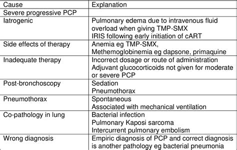 Figure 1 From Hiv Associated Pneumocystis Pneumonia Semantic Scholar