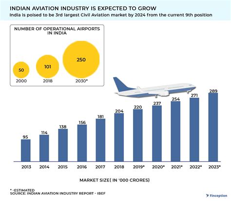 Airline Industry Trends