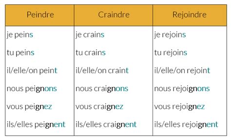 Ressource fle Grammaire fle A1 Le présent des verbes en dre