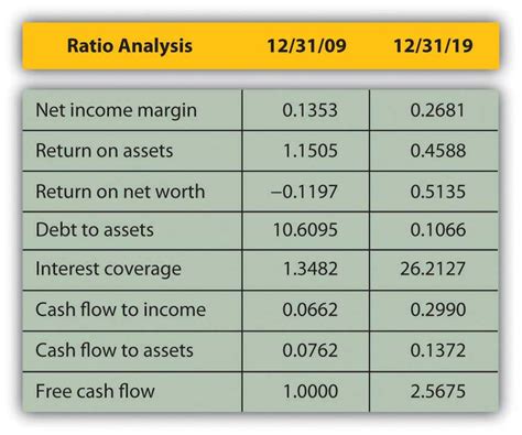 Comparing And Analyzing Financial Statements