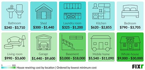 how much electrical wiring cost - Wiring Work