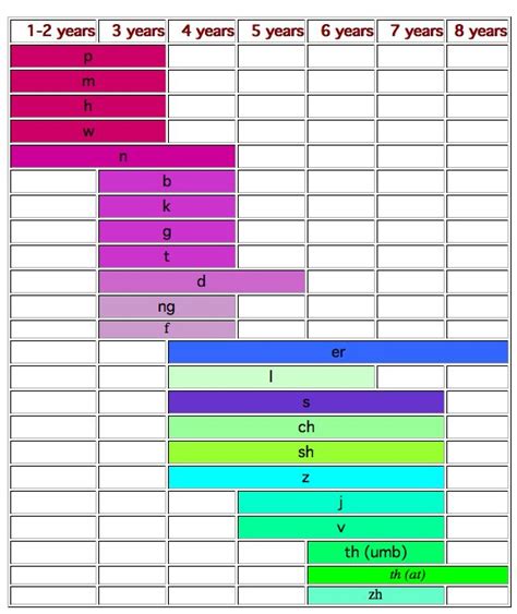 Speech Language Development