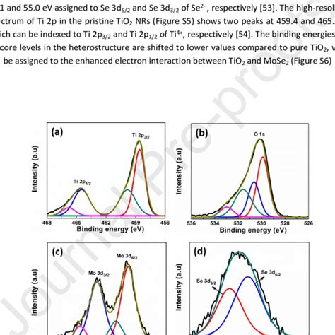 High Resolution XPS Spectra Of A Ti 2p And B O 1s C Mo 3d And