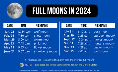 Next Full Moon 2025 United States Dates And Locations Rina Vanvisser