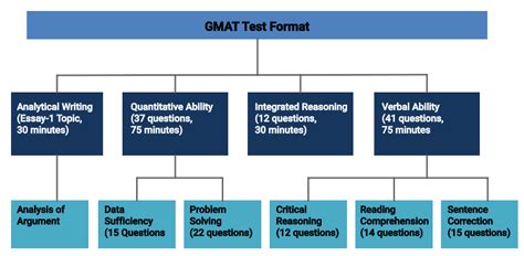 Gmat Exam Pattern Gmat Paper Pattern Gmat Test Pattern