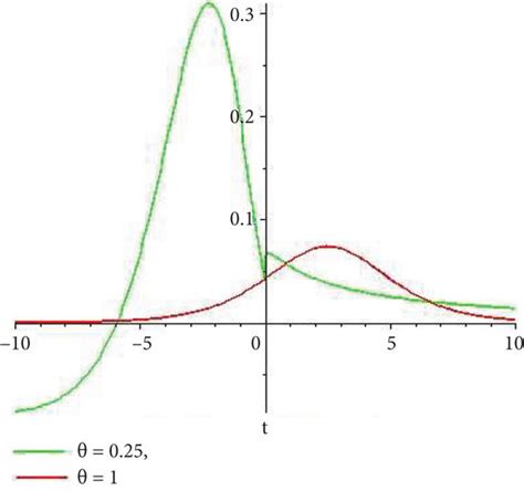 Dynamical Behavior Of Function Solution Of U X T A B D Plot