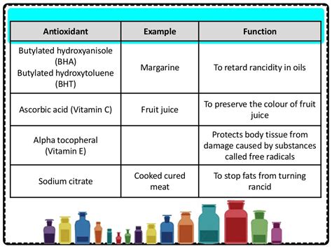 5.2 Food Preservatives