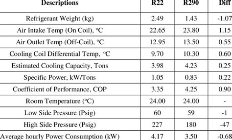 Comparison Data Measured N2 For Both R22 And R290 Refrigerant