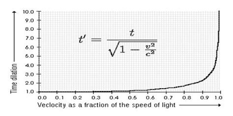 Time Dilation Explained