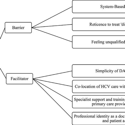 Provider Perceived Barrier And Facilitator To Hcv Treatment Initiation Download Scientific