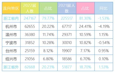 大数据：浙江2022届大学毕业生都去哪儿了腾讯新闻