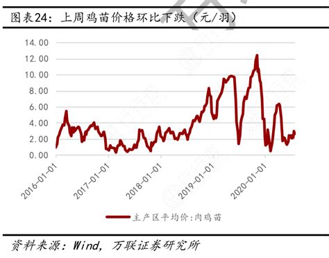 上周鸡苗价格环比下跌（元：羽）行行查行业研究数据库