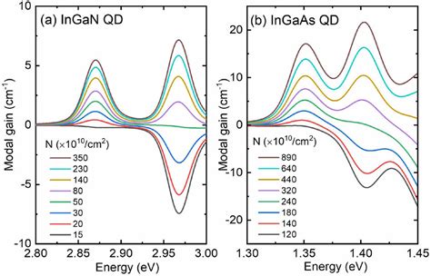 Modal Gain Spectra Of A Single Active Layer A InGaN QD And B