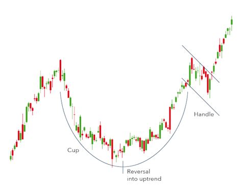 Top 5 chart patterns every trader needs to know