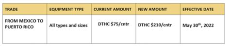 Msc Thc Scope Mexico To San Juan Puerto Rico Air Freight News