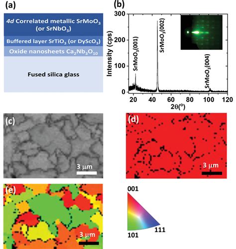 Correlated Metals Transparent Conductors With High UV To Visible