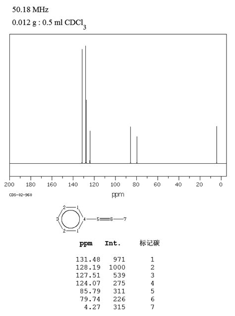 Phenyl Propyne H Nmr Spectrum