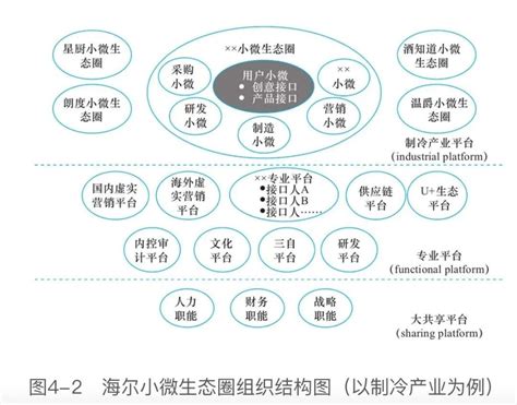 海尔数字化：站在平台生态之上