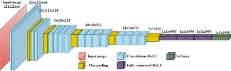 Representation Of The Vgg 19 Architecture Used In This Research The Download Scientific