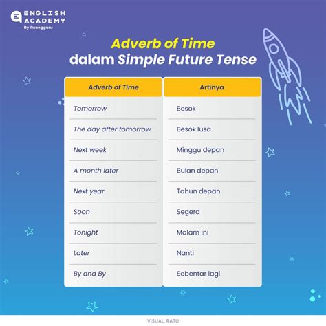 Simple Future Tense Pengertian Rumus Fungsi Dan Contoh Kalimatnya