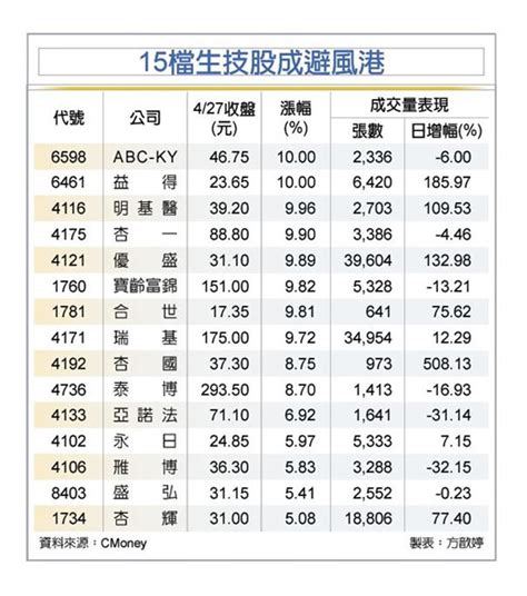 台股慘綠 這15檔生技股逆勢漲5％ 證券 工商時報