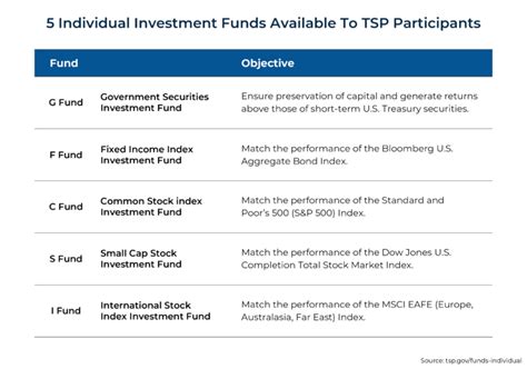 Advising Government Employees And Servicemembers On The Tsp