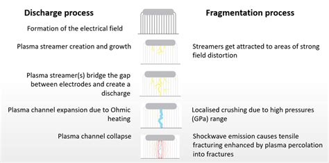 The Electrodynamic Fragmentation Events Over Time Source And Copyright