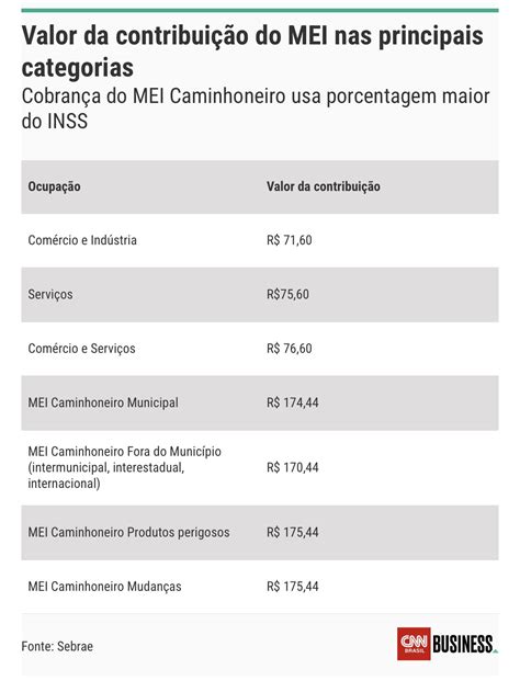 Contribuição Mensal Do Mei Tem Novos Valores Veja Detalhes