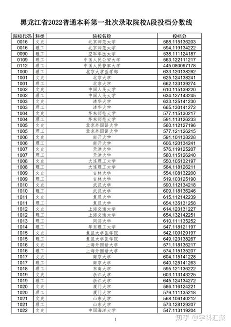 黑龙江省普通本科第一批次录取院校a段投档分数线汇总表 知乎