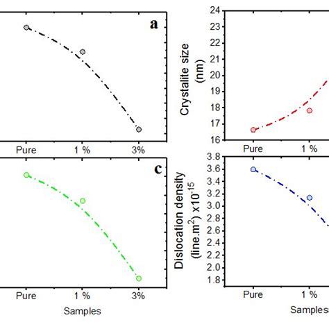 A Fwhm B Crystallite Size C Microstrain And D Dislocation