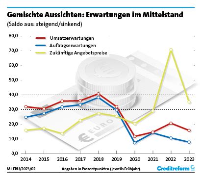 Wirtschaftslage und Finanzierung im Mittelstand Frühjahr 2023 News