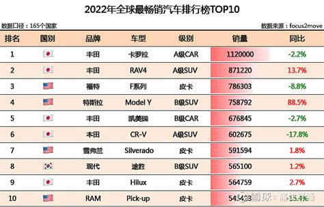 2022年全球车企销量排行榜 新能源汽车 比亚迪 比亚迪sz002594 今日话题 雪球创作者中心 2022年，全球乘用车