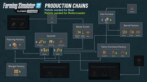 Farming Simulator 22 Platinum Required Material Production Chain