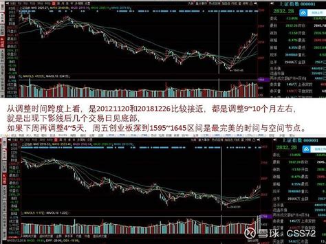 创业板指sz399006 上证指数sh000001 以史为鉴，按哪个版本走呢？还是要开创历史？ 雪球