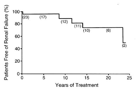 Results Of Long Term Treatment With Orthophosphate And Pyridoxine In