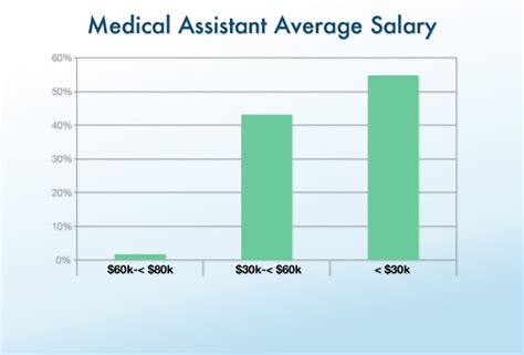 How Much Do Medical Assistants Make