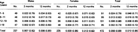 Geometric Mean Titres In Relation To Age Group Sex And Time After Download Table