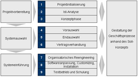 Strategieentwicklung Zur Planung Und Steuerung In Produktion Und Fertigung